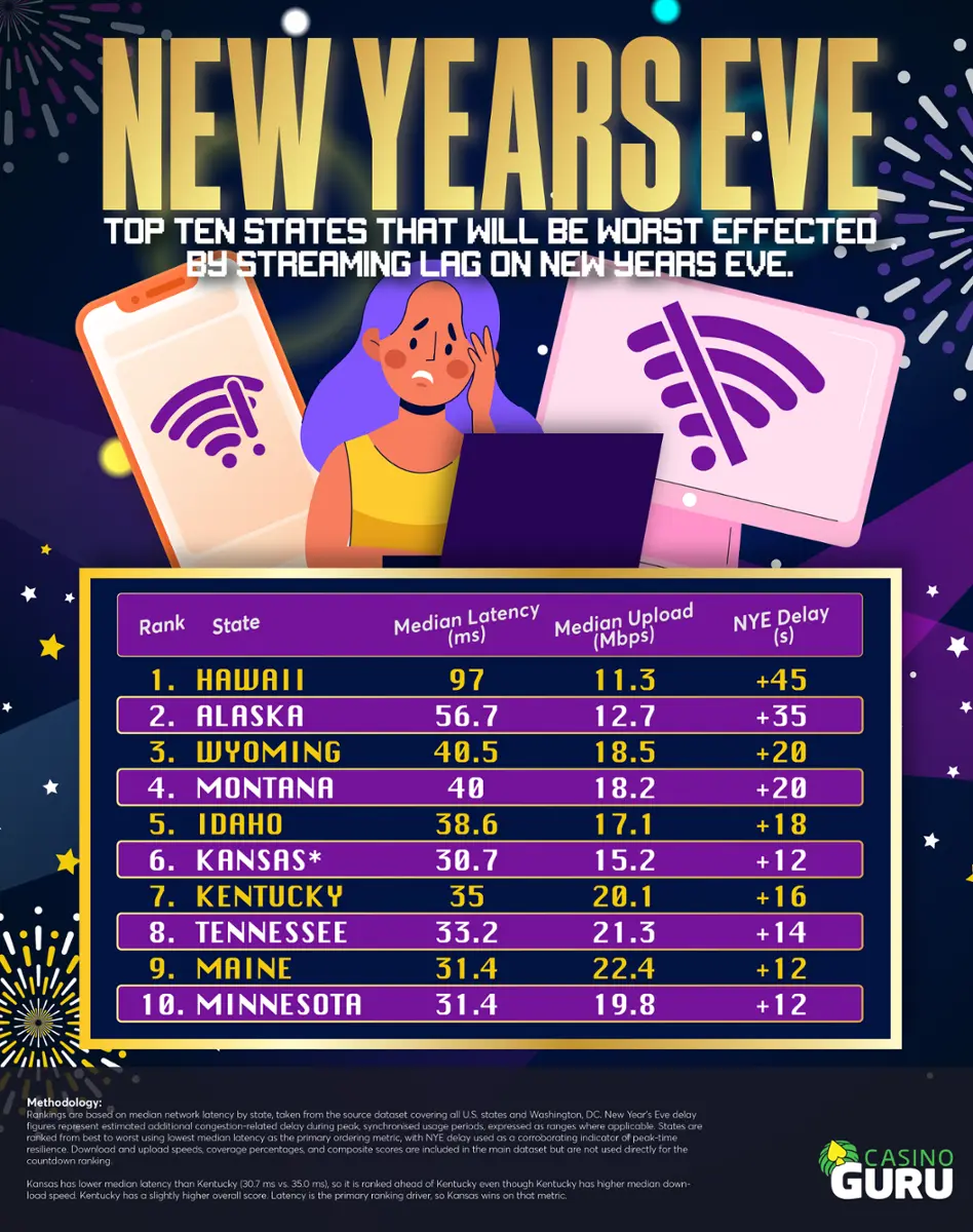 Top 10 states worst equipped to handle NYE streaming